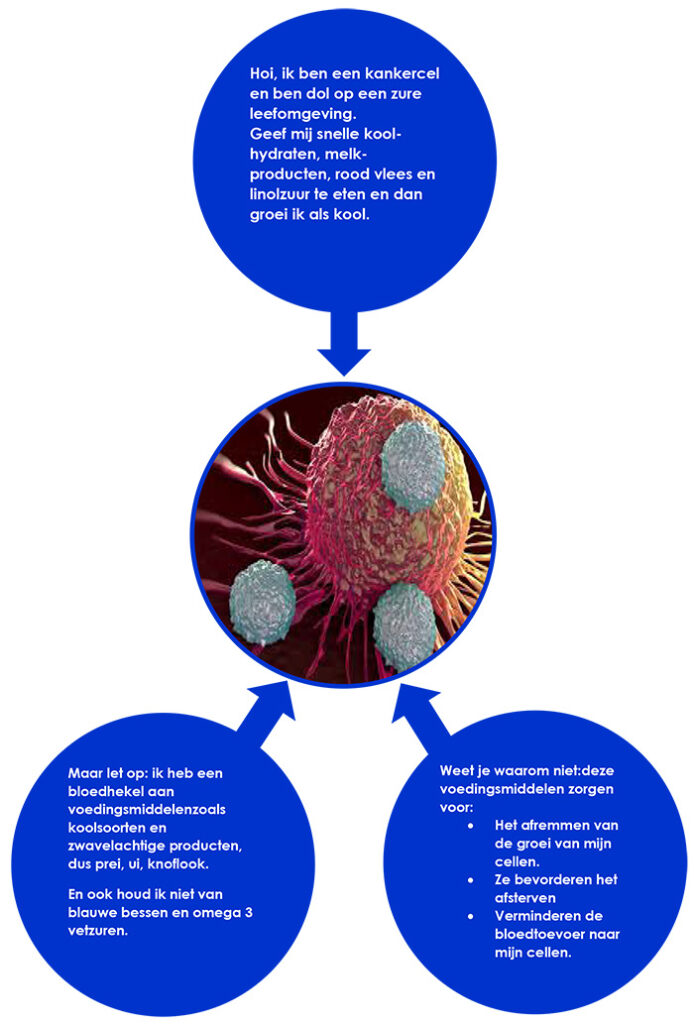 Kanker en voeding